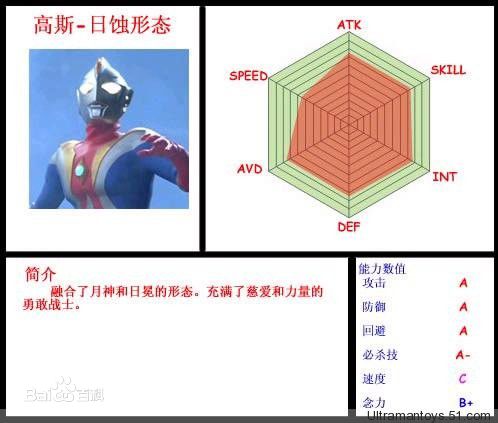 高斯·奥特曼(ウルトラマンコスモス<br>Ultraman Coos)日蚀模式前后照片