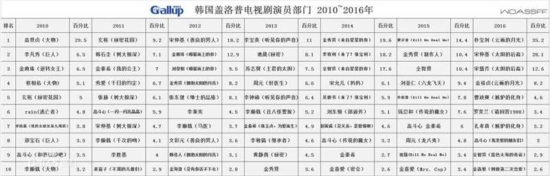 朴宝剑(|Park Bo Gum)排行榜投票类荣誉图册