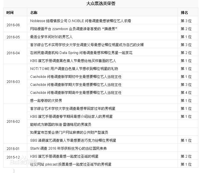 朴宝剑(|Park Bo Gum)排行榜投票类荣誉图册