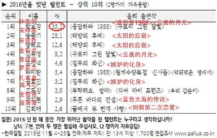 朴宝剑(|Park Bo Gum)排行榜投票类荣誉图册