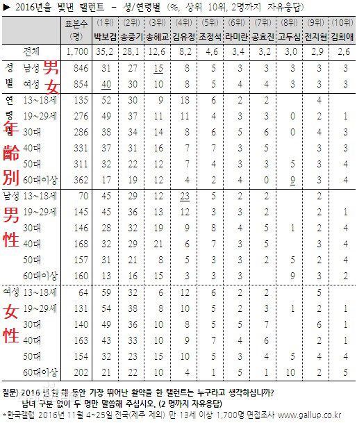 朴宝剑(|Park Bo Gum)排行榜投票类荣誉图册