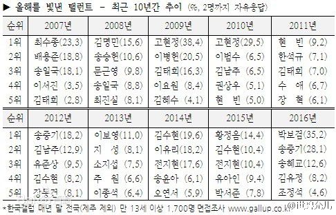 朴宝剑(|Park Bo Gum)排行榜投票类荣誉图册