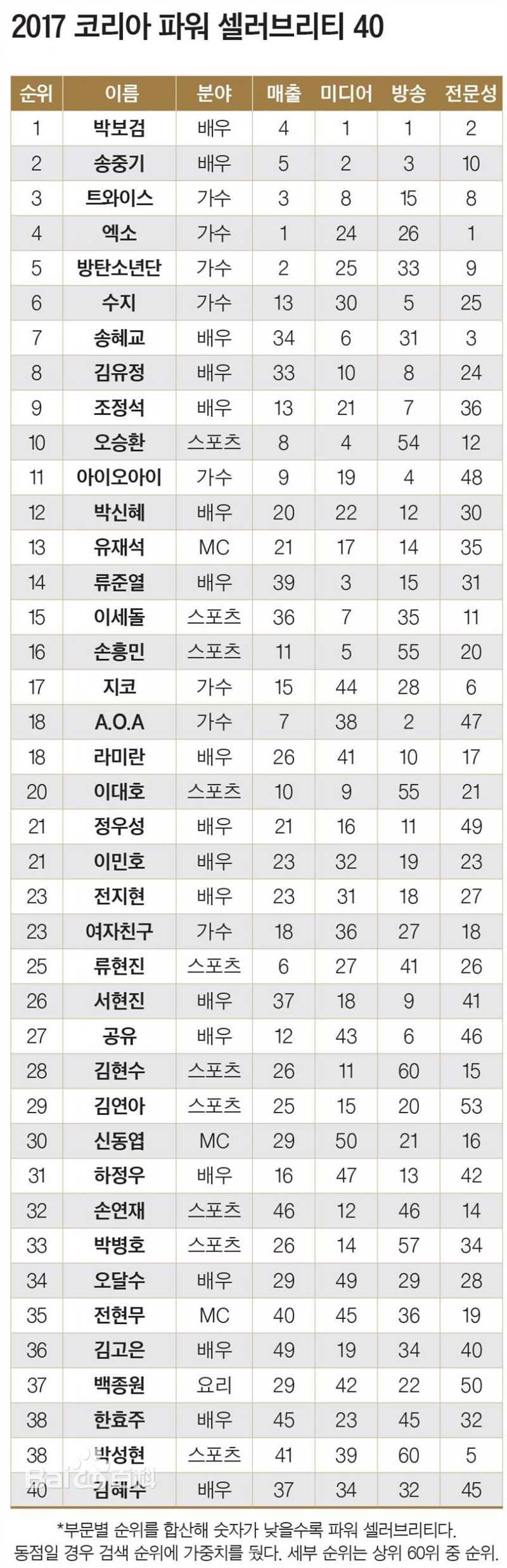 朴宝剑(|Park Bo Gum)排行榜投票类荣誉图册