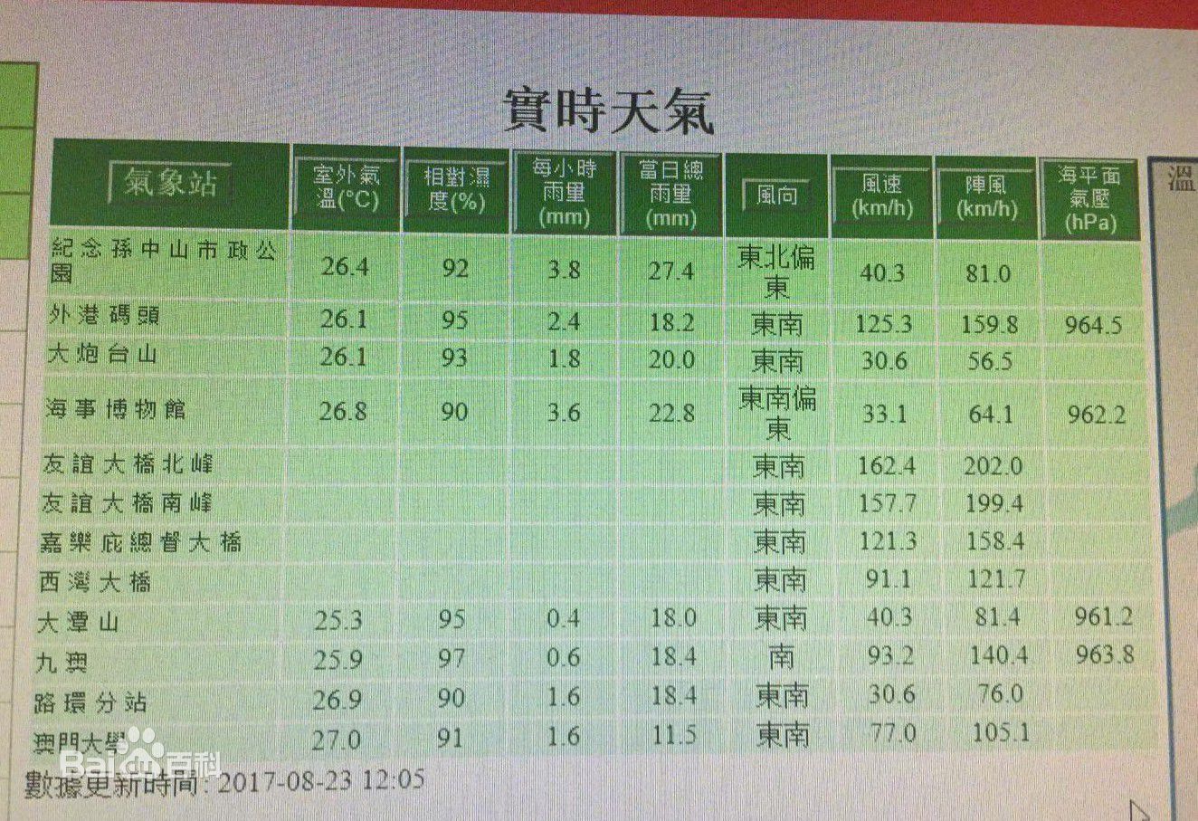 台风天鸽(Typhoon Hato)前后照片