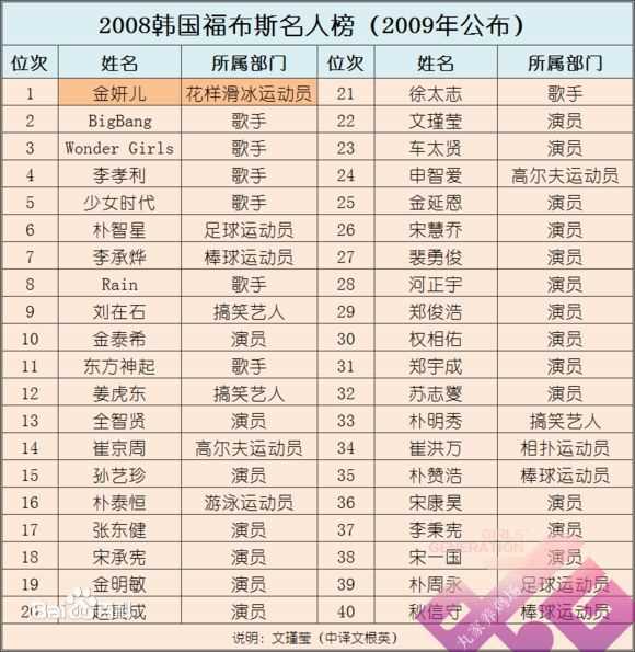 少女时代(韩文： 日文：しょうじょじだい 英文：Girls' Generation)福布斯韩国名人榜图片图册