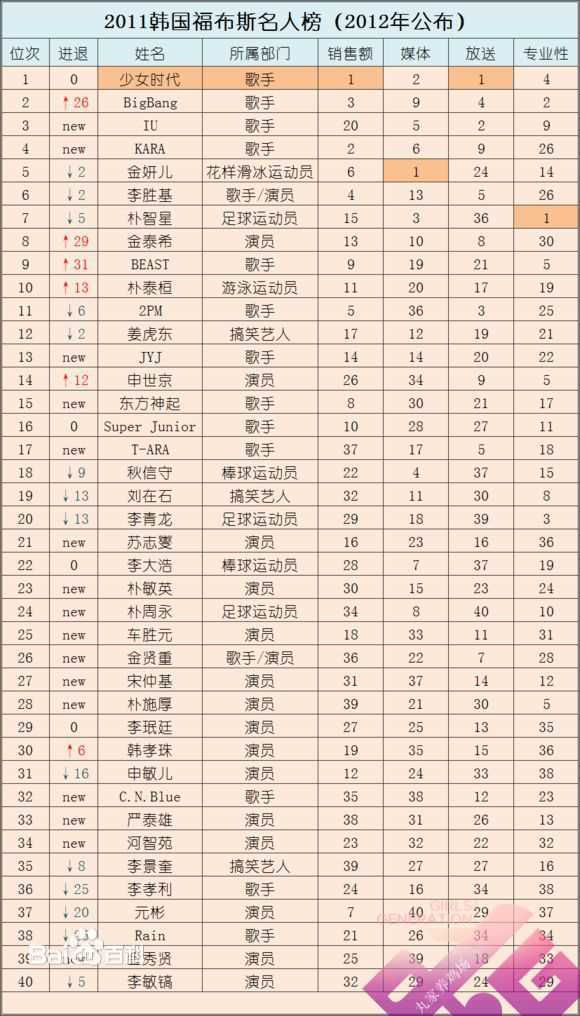 少女时代(韩文： 日文：しょうじょじだい 英文：Girls' Generation)福布斯韩国名人榜图片图册