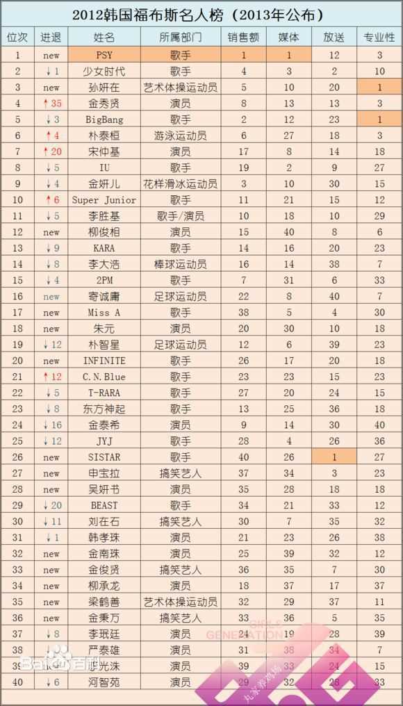 少女时代(韩文： 日文：しょうじょじだい 英文：Girls' Generation)福布斯韩国名人榜图片图册