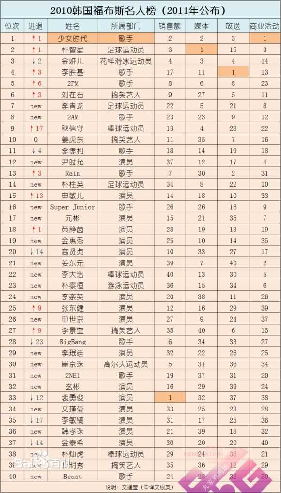 少女时代(韩文： 日文：しょうじょじだい 英文：Girls' Generation)福布斯韩国名人榜图片图册