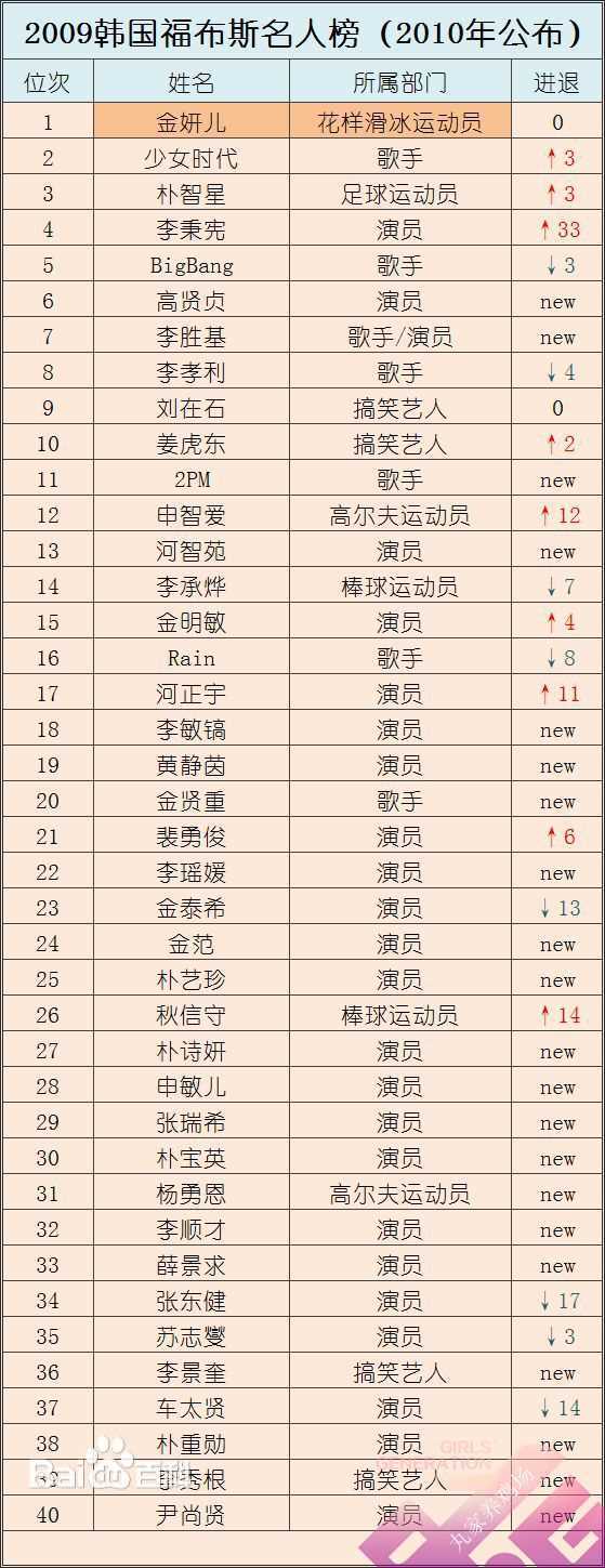 少女时代(韩文： 日文：しょうじょじだい 英文：Girls' Generation)福布斯韩国名人榜图片图册