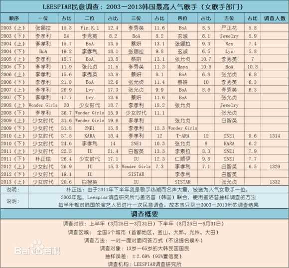 少女时代(韩文： 日文：しょうじょじだい 英文：Girls' Generation)盖洛普排名生活照