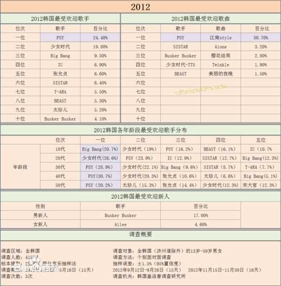 少女时代(韩文： 日文：しょうじょじだい 英文：Girls' Generation)盖洛普排名生活照