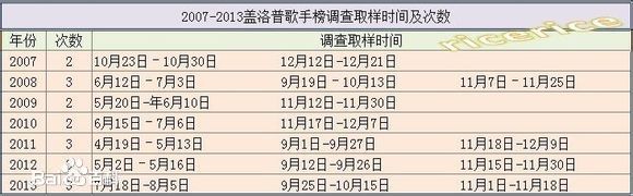 少女时代(韩文： 日文：しょうじょじだい 英文：Girls' Generation)盖洛普排名生活照