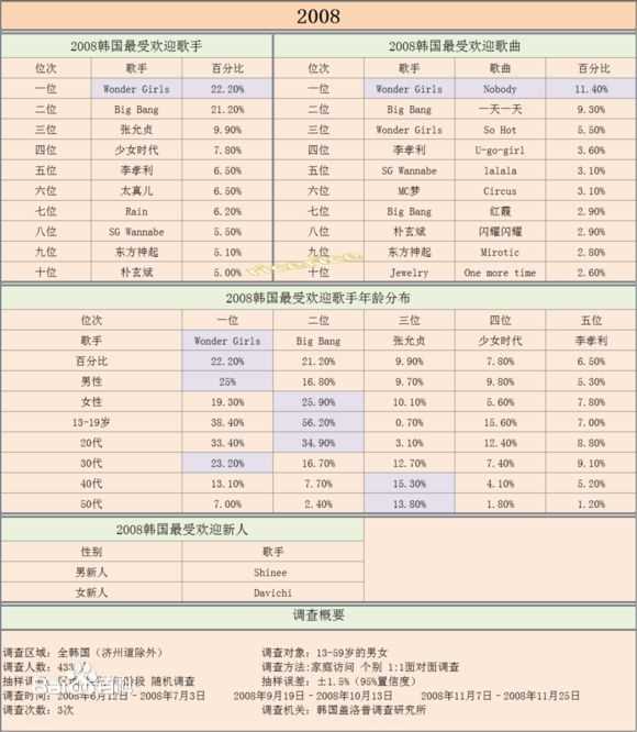 少女时代(韩文： 日文：しょうじょじだい 英文：Girls' Generation)盖洛普排名生活照