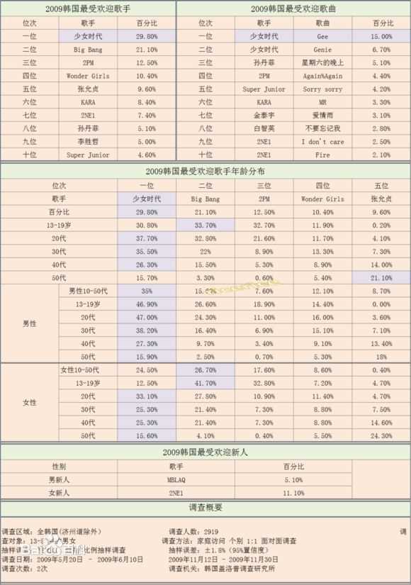 少女时代(韩文： 日文：しょうじょじだい 英文：Girls' Generation)盖洛普排名生活照