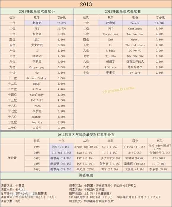 少女时代(韩文： 日文：しょうじょじだい 英文：Girls' Generation)盖洛普排名生活照