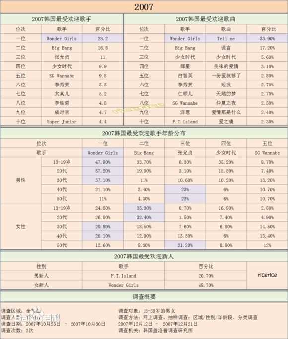 少女时代(韩文： 日文：しょうじょじだい 英文：Girls' Generation)盖洛普排名生活照