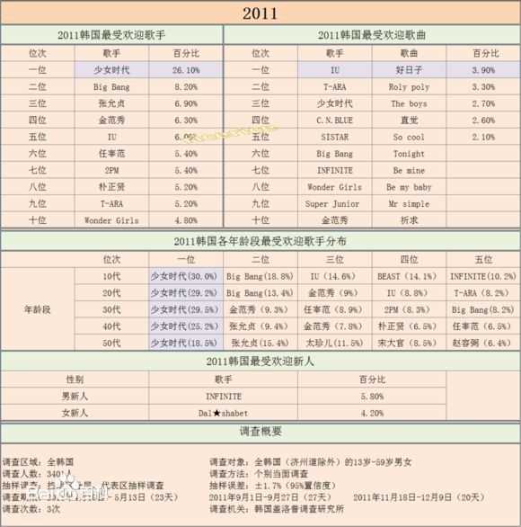 少女时代(韩文： 日文：しょうじょじだい 英文：Girls' Generation)盖洛普排名生活照