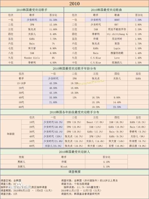 少女时代(韩文： 日文：しょうじょじだい 英文：Girls' Generation)盖洛普排名生活照