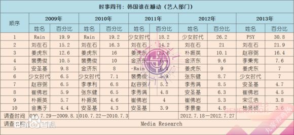 少女时代(韩文： 日文：しょうじょじだい 英文：Girls' Generation)韩国谁在撼动图册