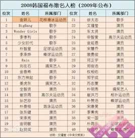 少女时代(韩文： 日文：しょうじょじだい 英文：Girls' Generation)福布斯韩国名人榜图片图册